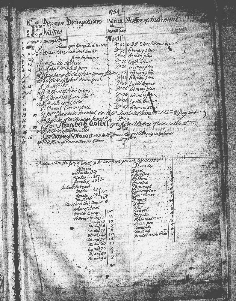 Elizabeth Colvil wife of Robert d Apr 30 1754 in Edinburgh.jpg